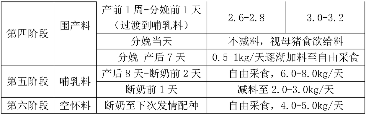 A six-stage nutritional complete feed for sows and feeding method