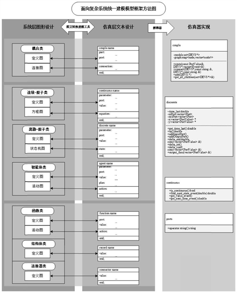 Unified modeling method supporting design and simulation of complex system