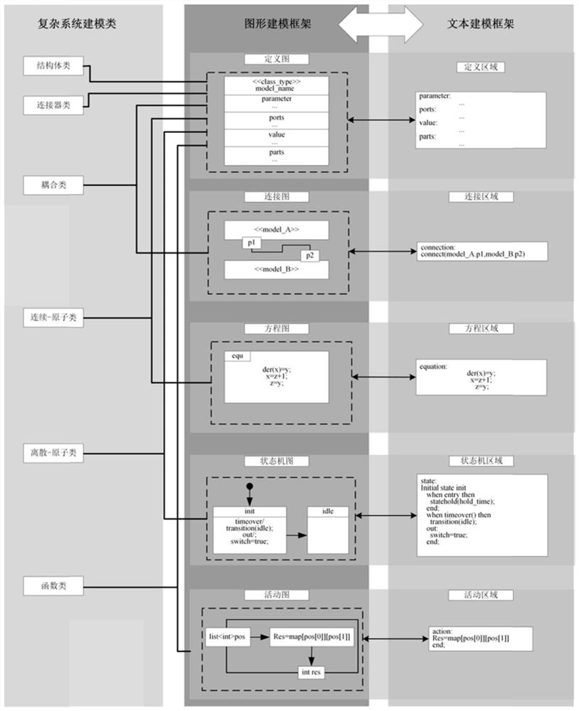 Unified modeling method supporting design and simulation of complex system