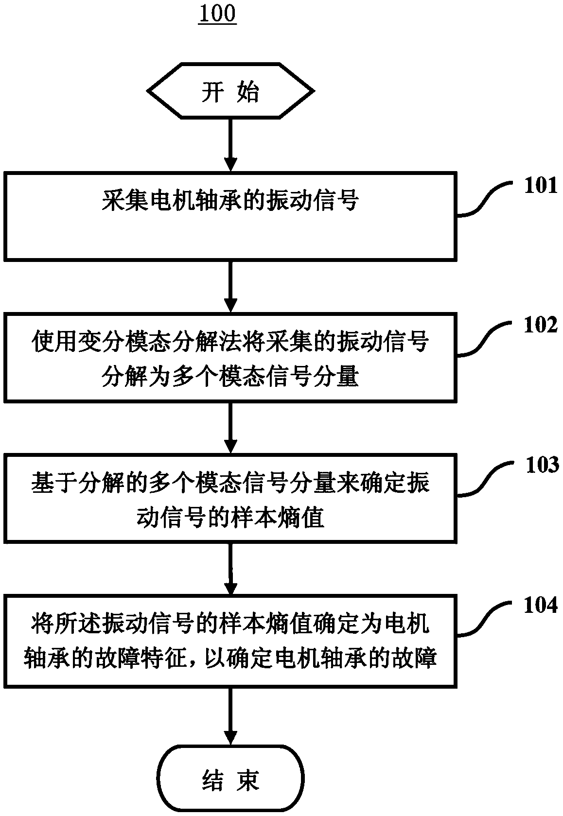 Method and device for detecting motor bearing failure