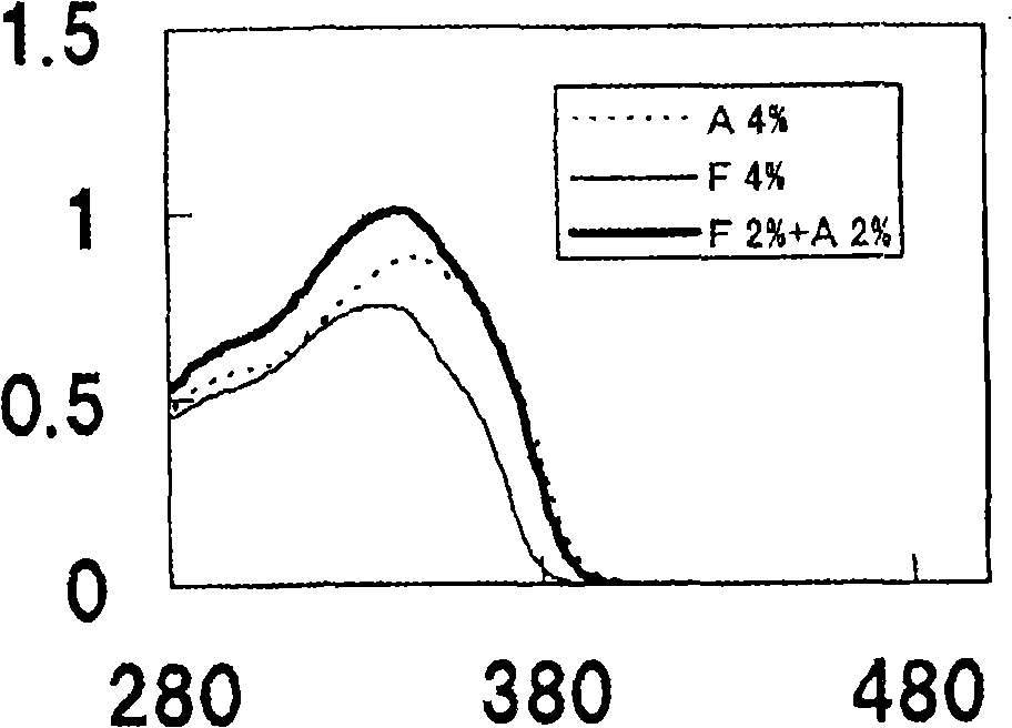 Sunscreen cosmetic composition