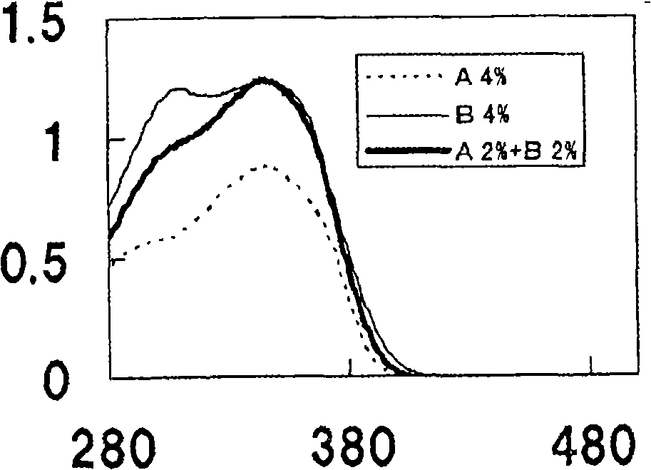 Sunscreen cosmetic composition