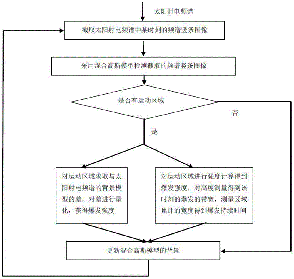 Automatic real-time solar radio burst detection method based on image processing