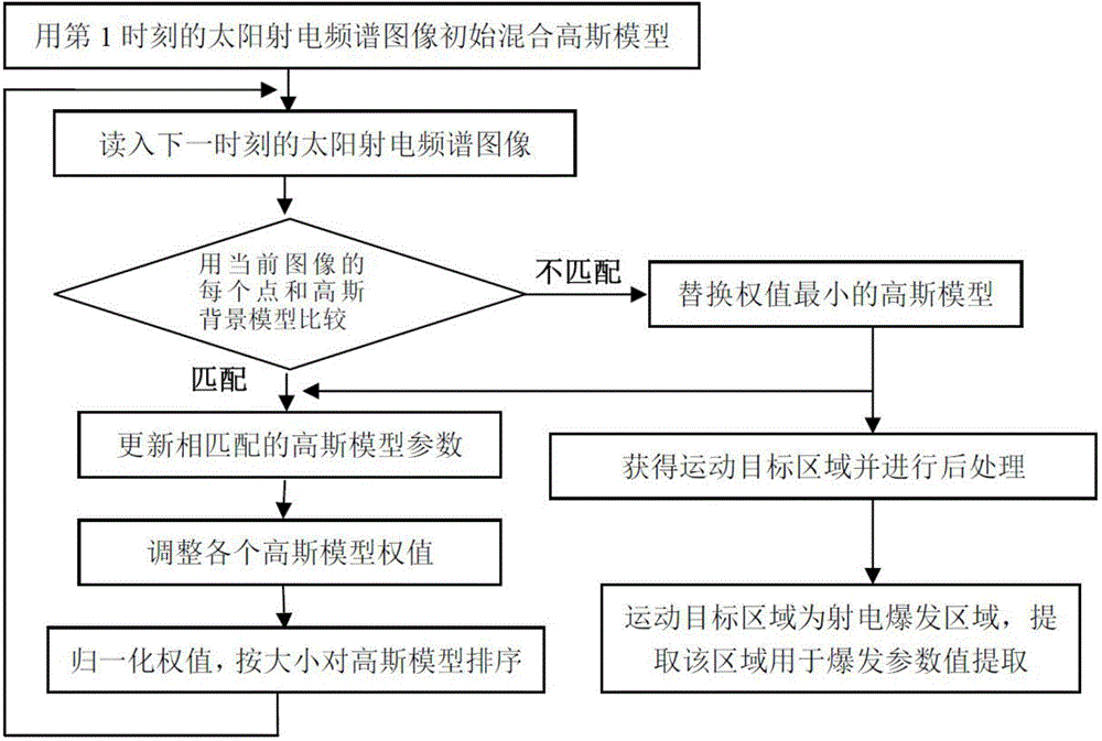 Automatic real-time solar radio burst detection method based on image processing