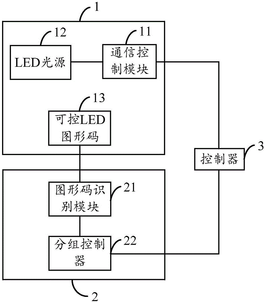 Grouping control system and grouping control method for controllable LEDs