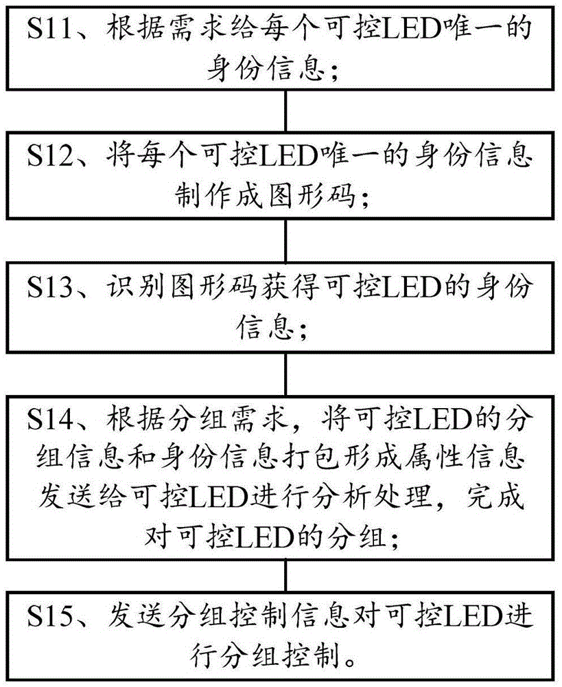 Grouping control system and grouping control method for controllable LEDs