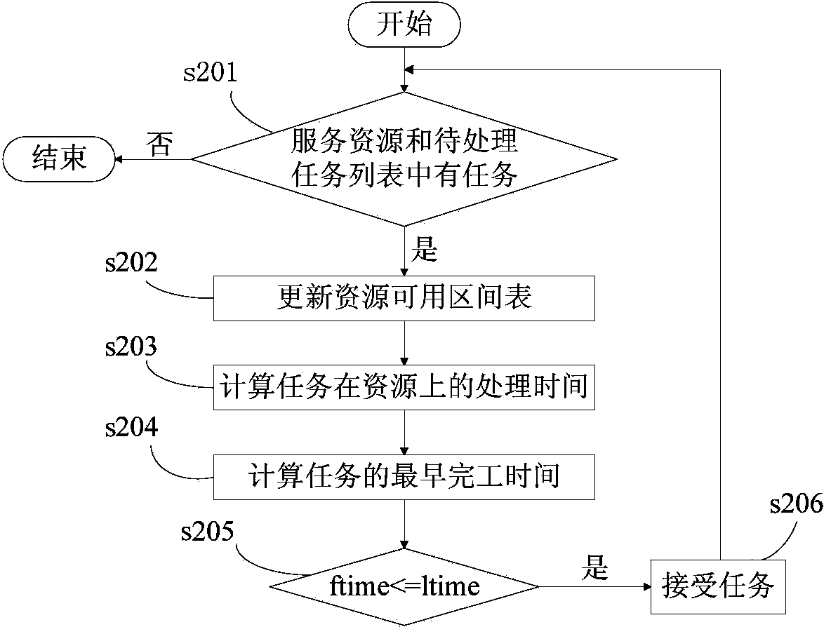 Resource supply method for service supplier under hybrid cloud environment