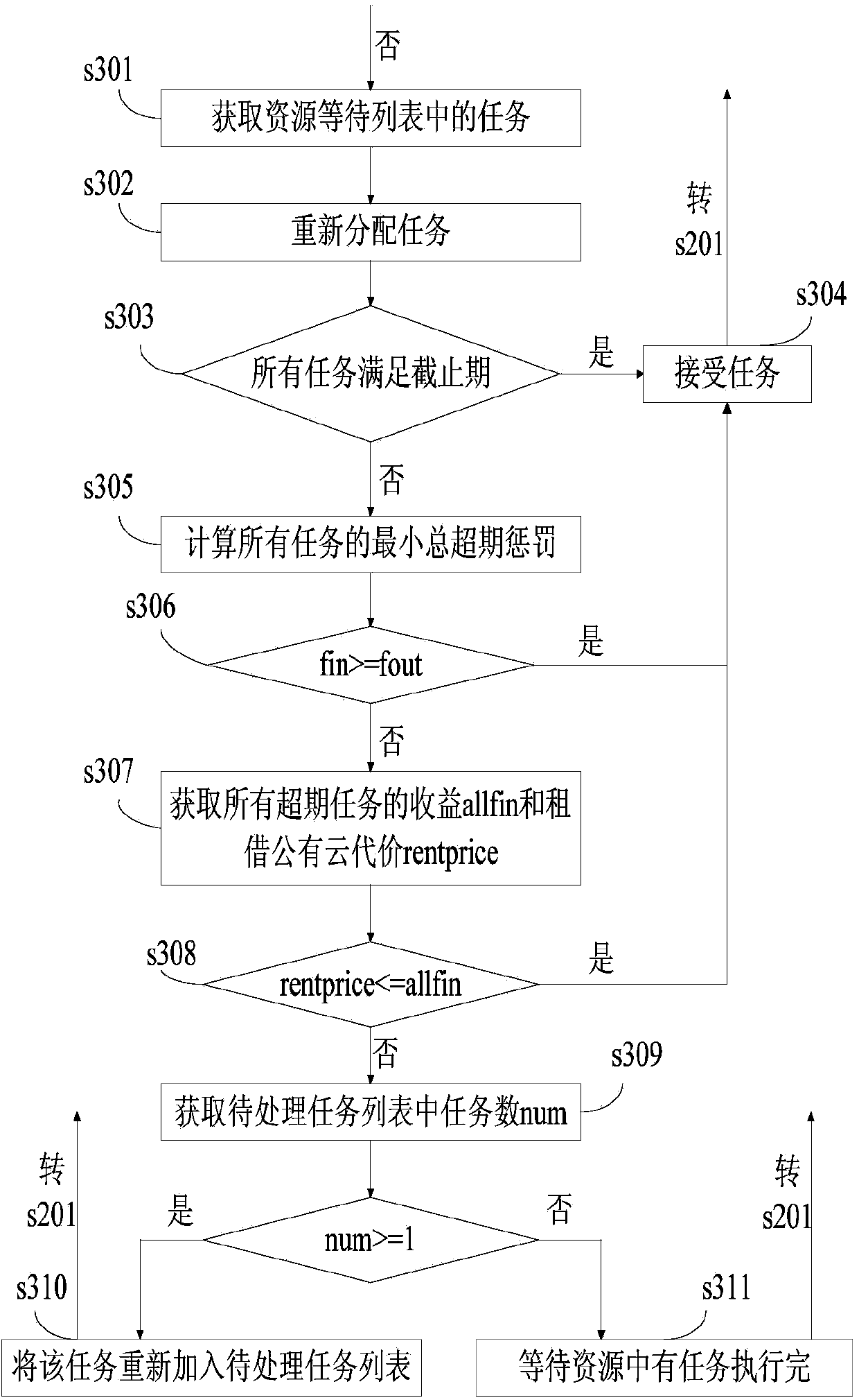 Resource supply method for service supplier under hybrid cloud environment