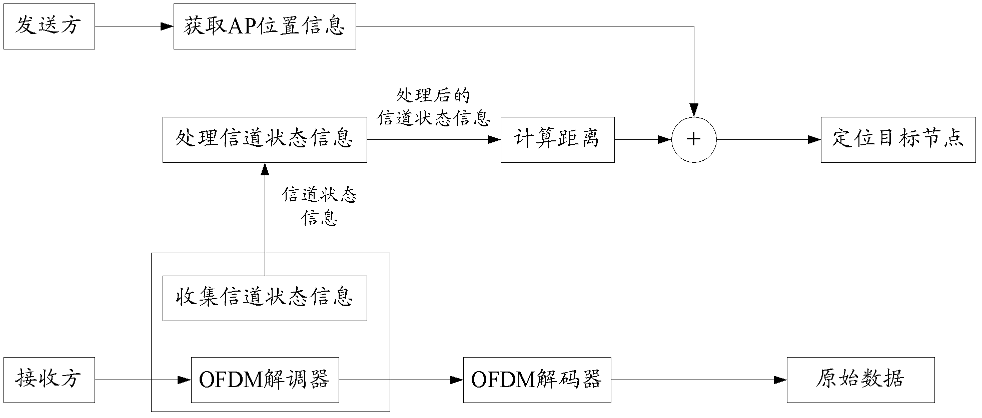 Physical-layer-based method and device for realizing indoor positioning of wireless network