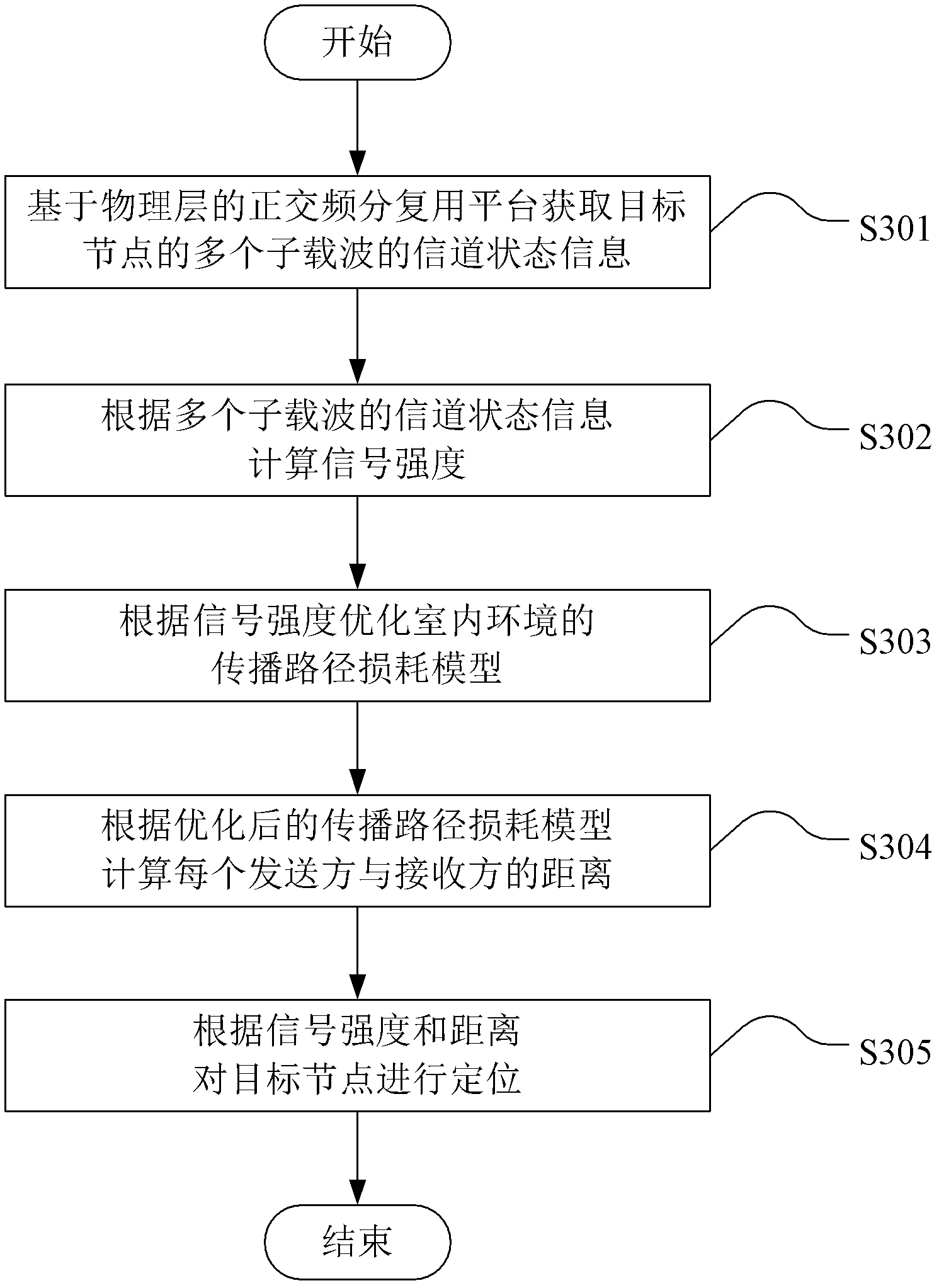 Physical-layer-based method and device for realizing indoor positioning of wireless network