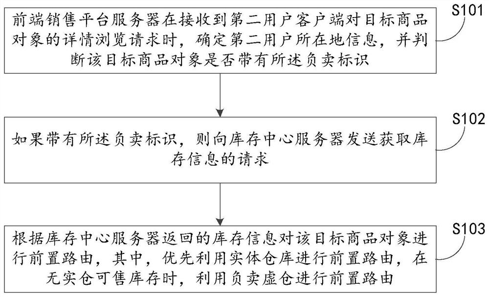 Commodity object transaction information processing method and device