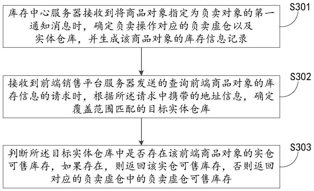 Commodity object transaction information processing method and device