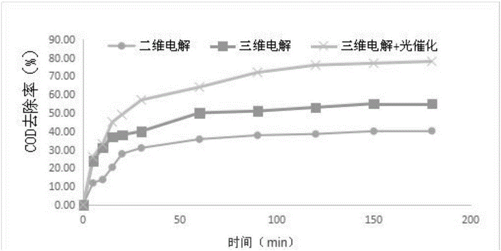 Fluidized bed photocatalytic three-dimensional electrolytic reactor and application thereof