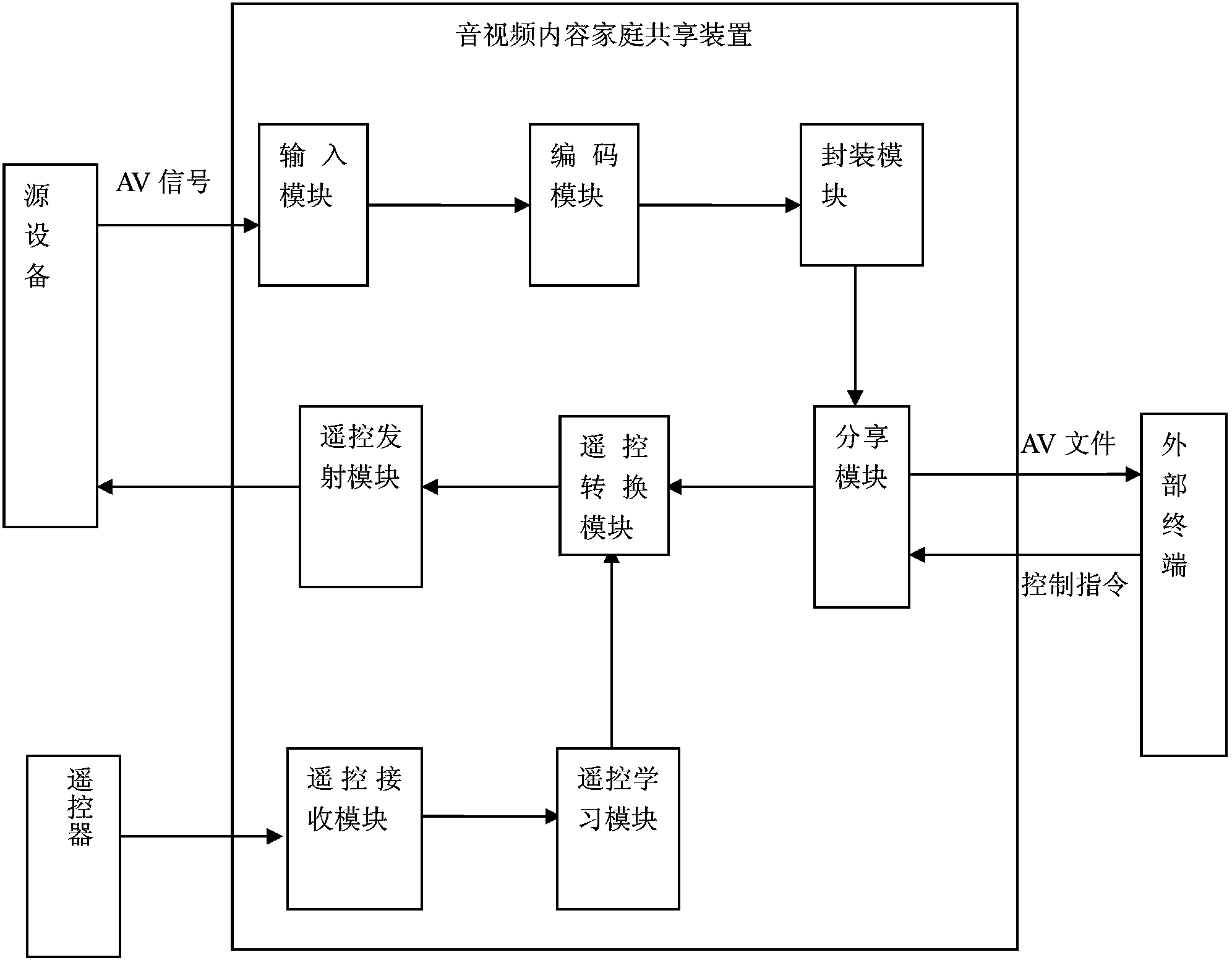 Audio and video content family shared device