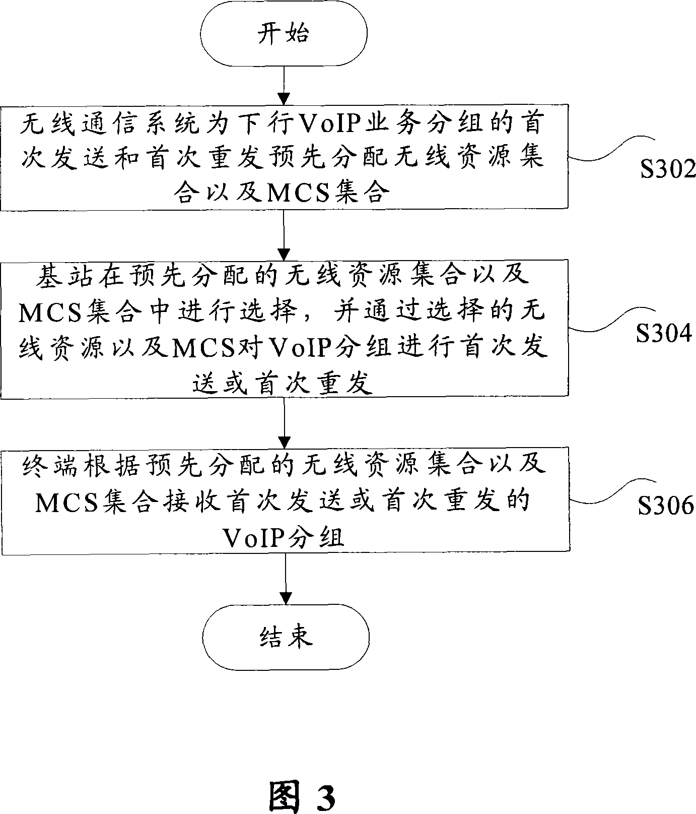 Scheduling method for downlink voice IP service