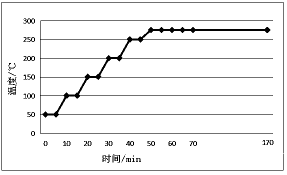 Curing method for photosensitive resin BCB