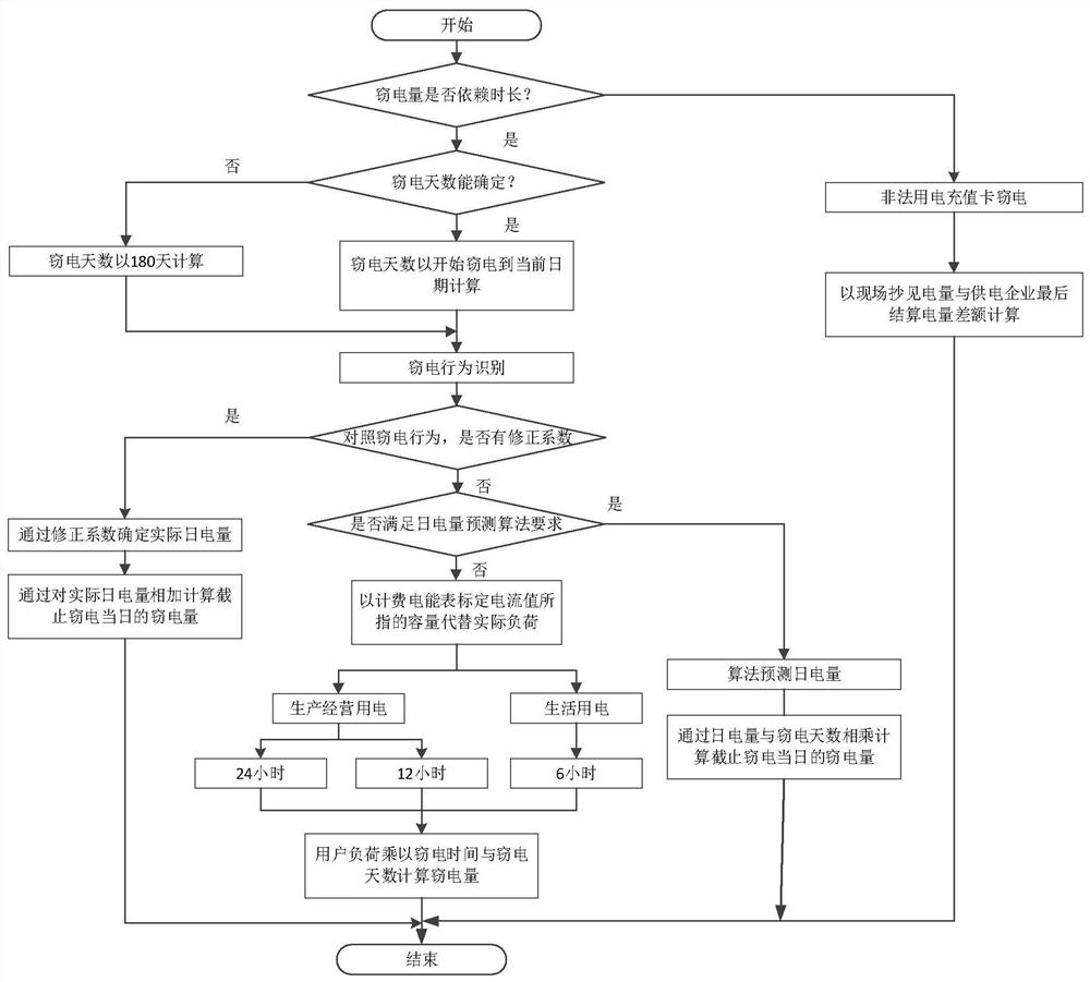 Electric quantity supplementing method based on clustering and PQUI recognition algorithm