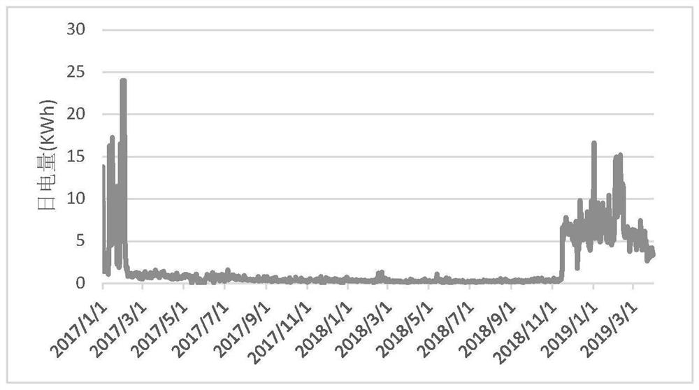 Electric quantity supplementing method based on clustering and PQUI recognition algorithm