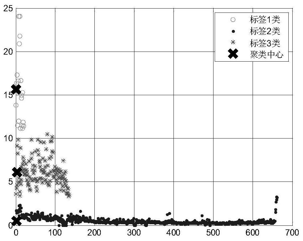 Electric quantity supplementing method based on clustering and PQUI recognition algorithm