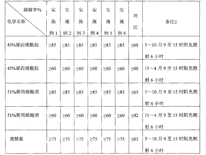 Photochemical degradable sol composition and preparation method thereof