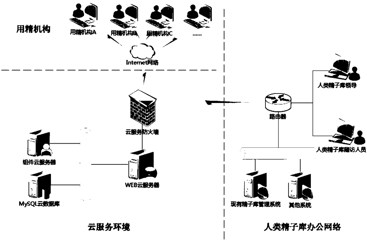 Human sperm library sperm supply and use follow-up information management system