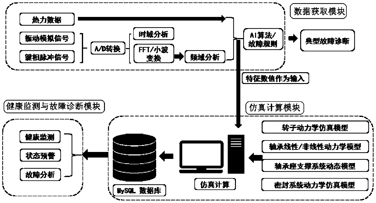 Simulating calculation based intelligent rotary mechanical fault diagnosis system and method