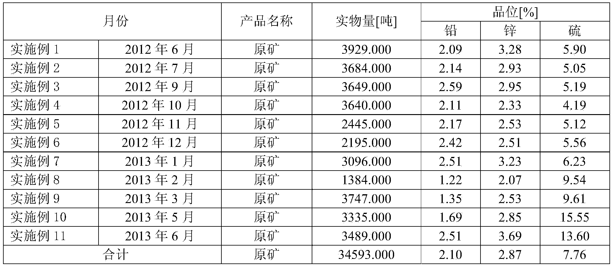 Lead zinc ore flotation depressing agent composition and lead zinc ore flotation method