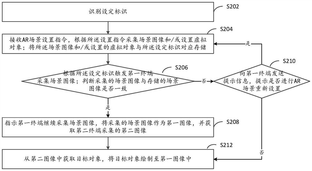 AR business processing method, device and terminal