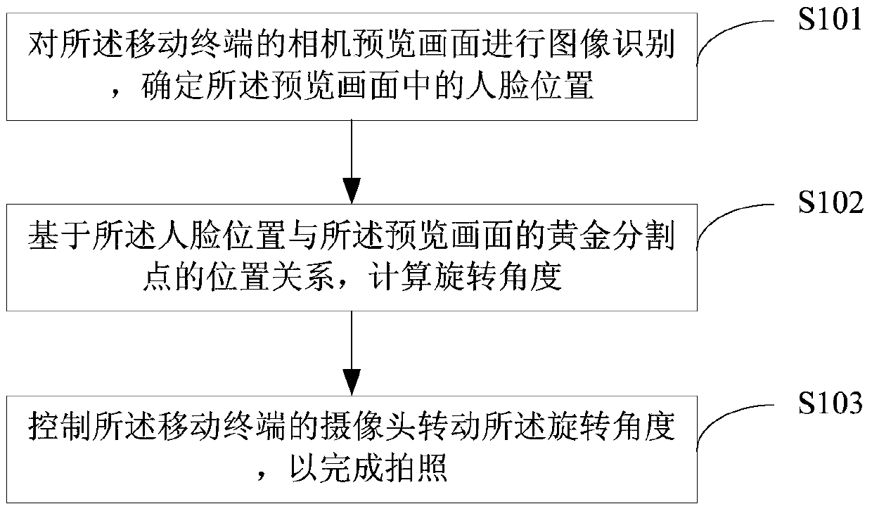 Method and device for taking pictures of a mobile terminal