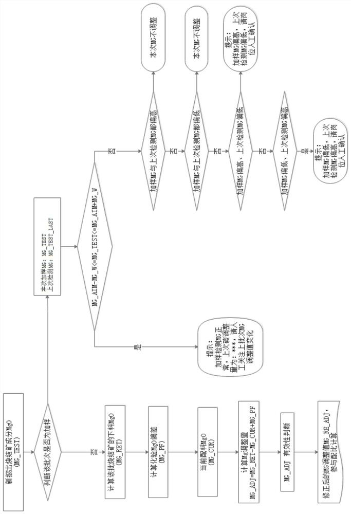 An intelligent control method for sintered magnesium oxide