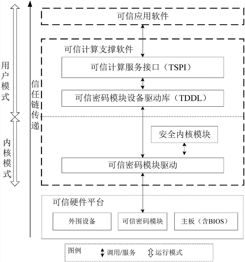 Dependable computing unit based on homemade TCM and operation method thereof