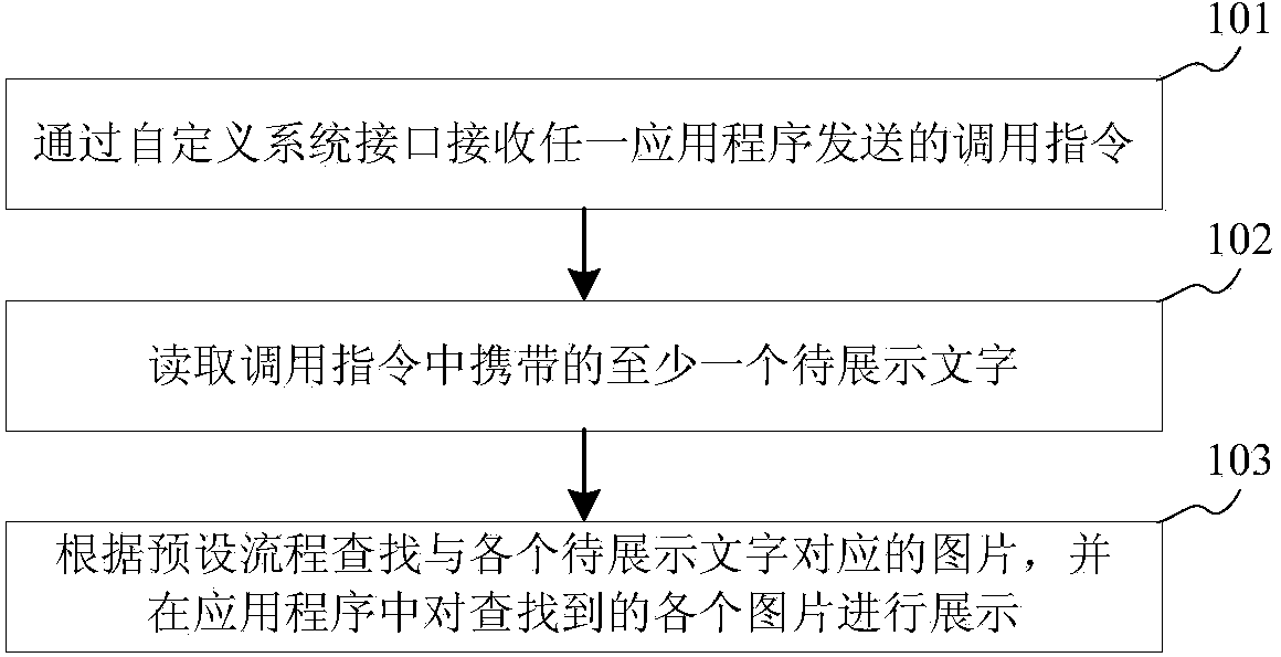 Character display method, device and terminal