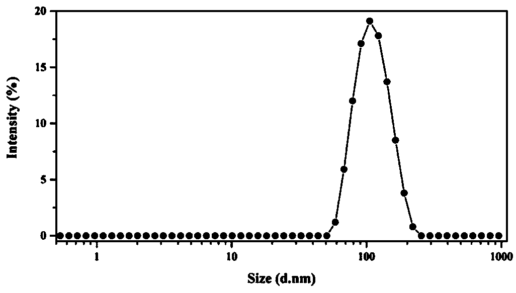 A kind of esterase-responsive polycurcumin thiodipropionic acid copolymer prodrug nanomicelle and its preparation method and application