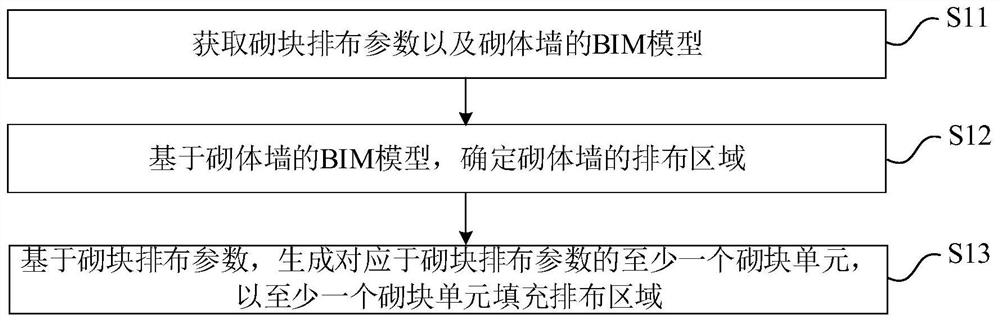 Masonry arrangement method and device, electronic equipment and readable storage medium