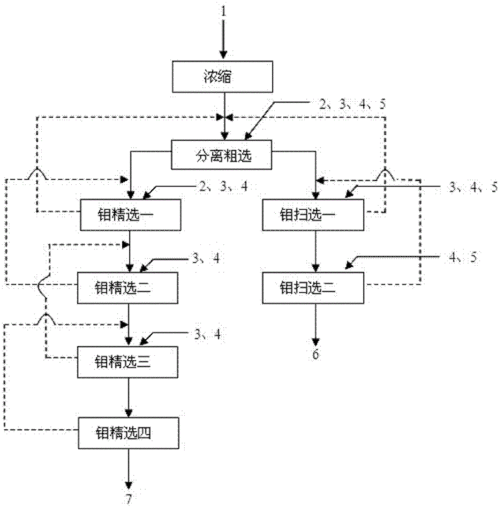 Beneficiation reagent and method for separating copper-molybdenum mixed concentrates