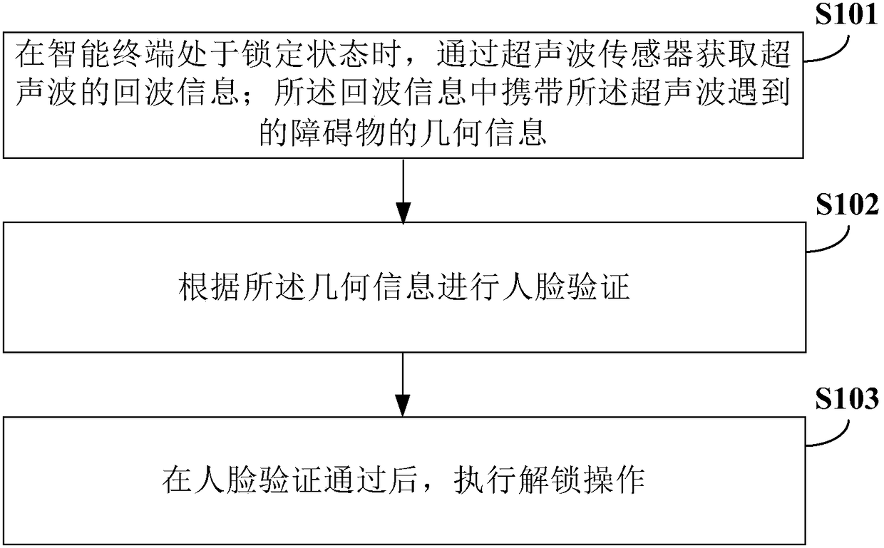 Face-unlocking method and device