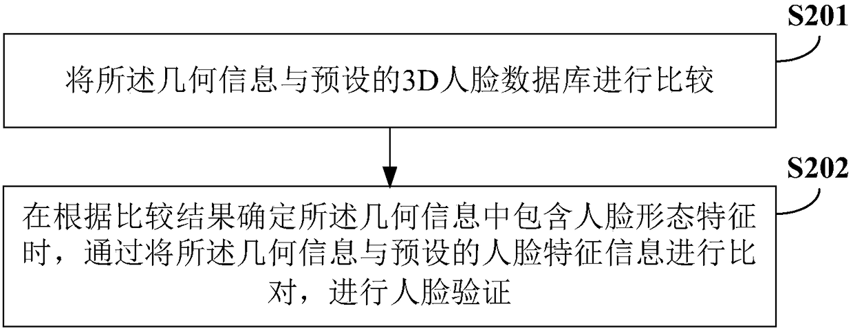 Face-unlocking method and device