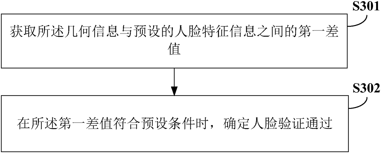 Face-unlocking method and device