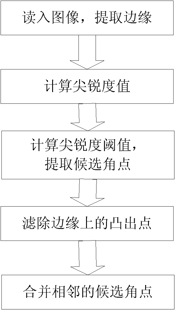 Self-adaptive angular-point detection method based on image contour sharpness