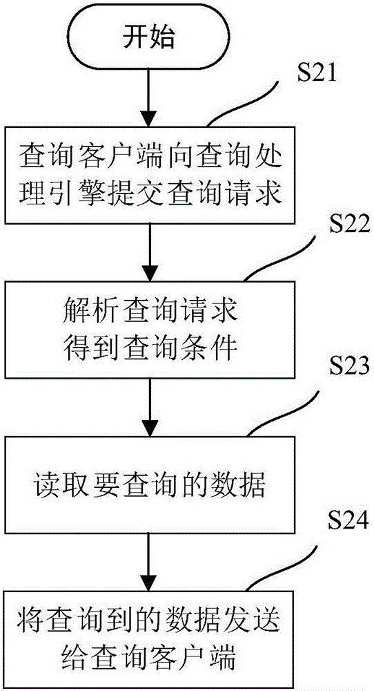 Area building energy consumption platform data storing and query method