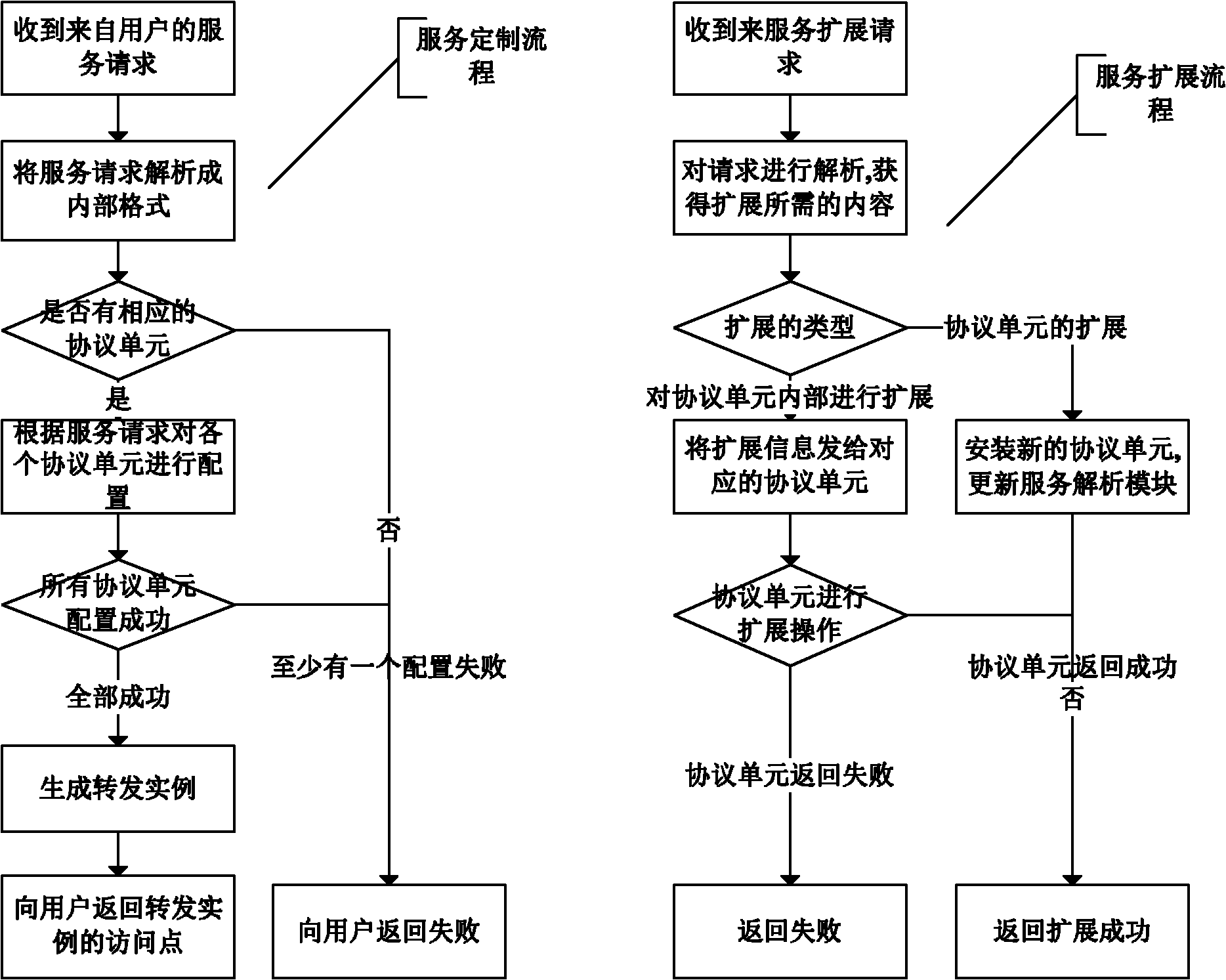 Implementation method for network node structure supporting service customization and expansion