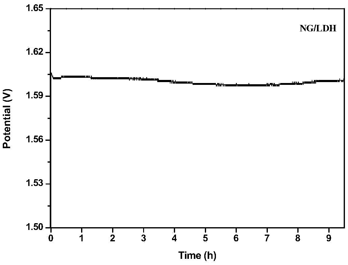 Nitrogen-doped graphene-ferronickel hydrotalcite difunctional oxygen catalyst and preparation method and application thereof