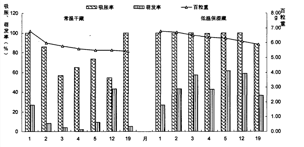 Piptanthus nepalensis seed preservation and seedling raising methods