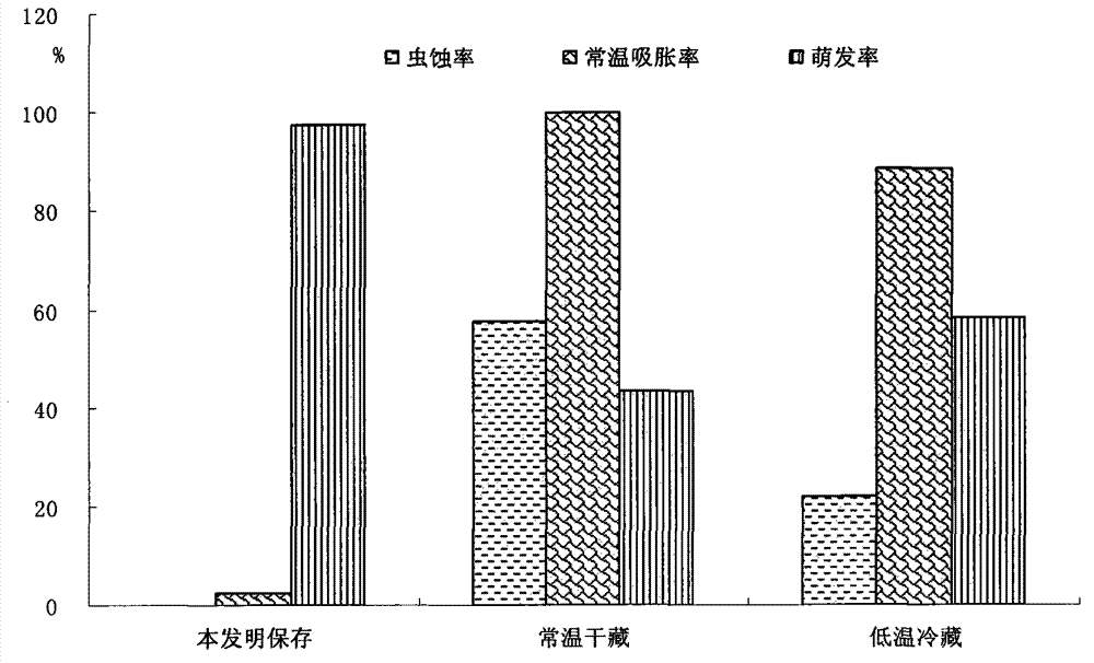 Piptanthus nepalensis seed preservation and seedling raising methods