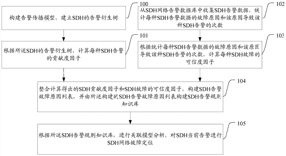 A Synchronous Digital Hierarchy SDH Fault Location Method Based on Contribution Degree