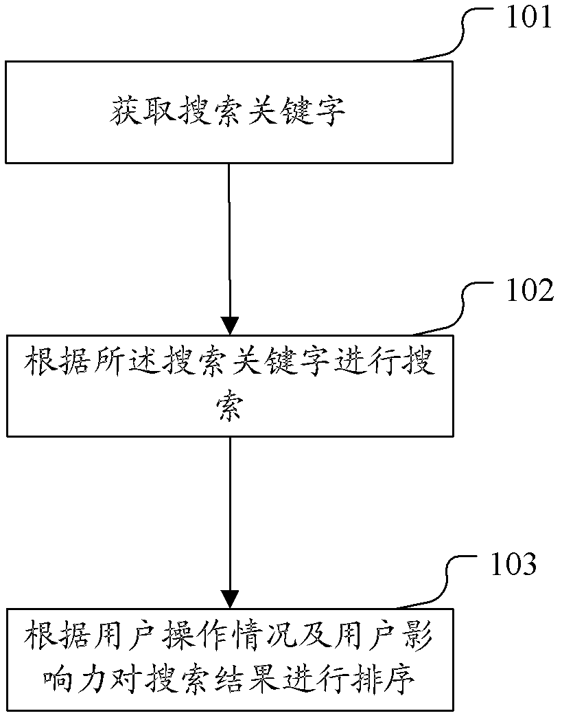 Search method and system