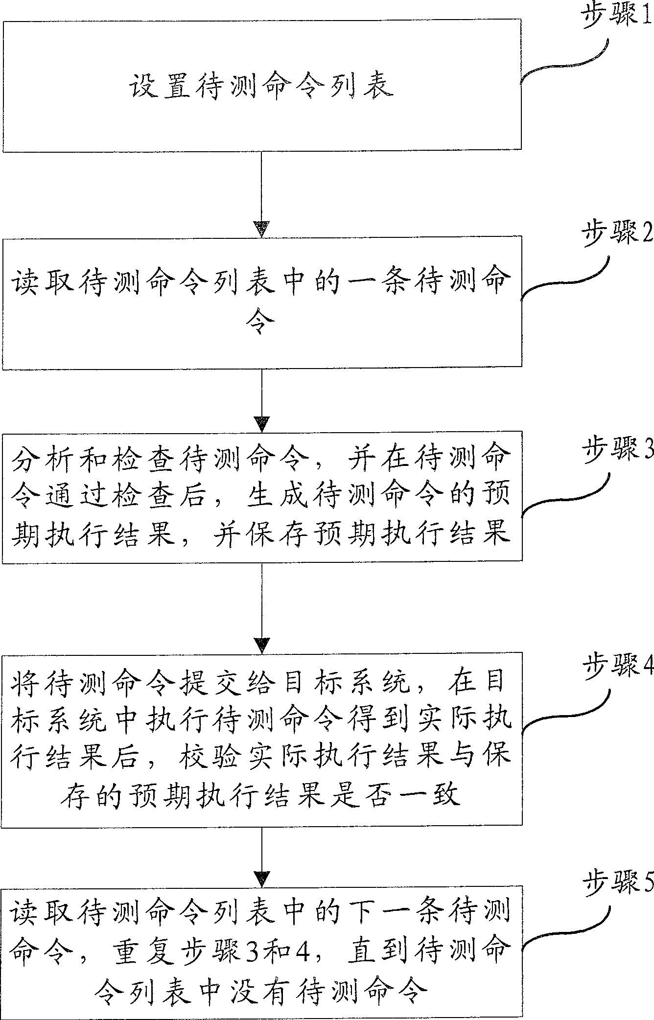 Method and system for automatic checking man-machine command