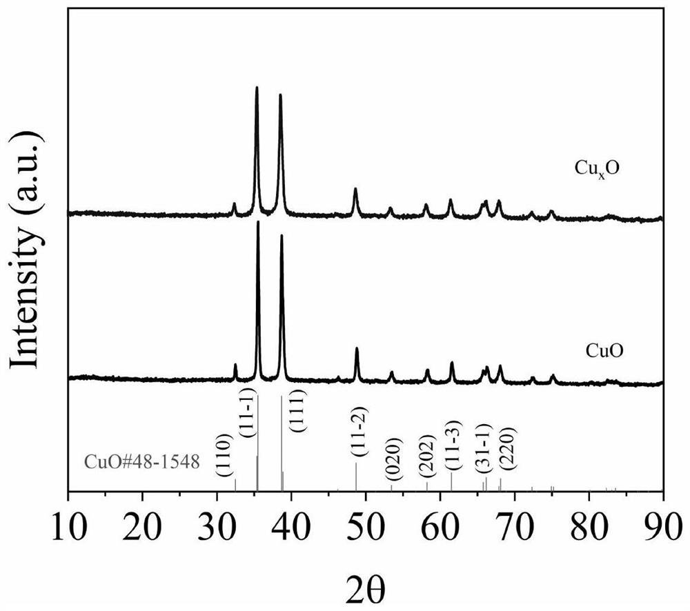 Preparation method of copper oxide catalyst for catalyzing persulfate to degrade pollutants in water