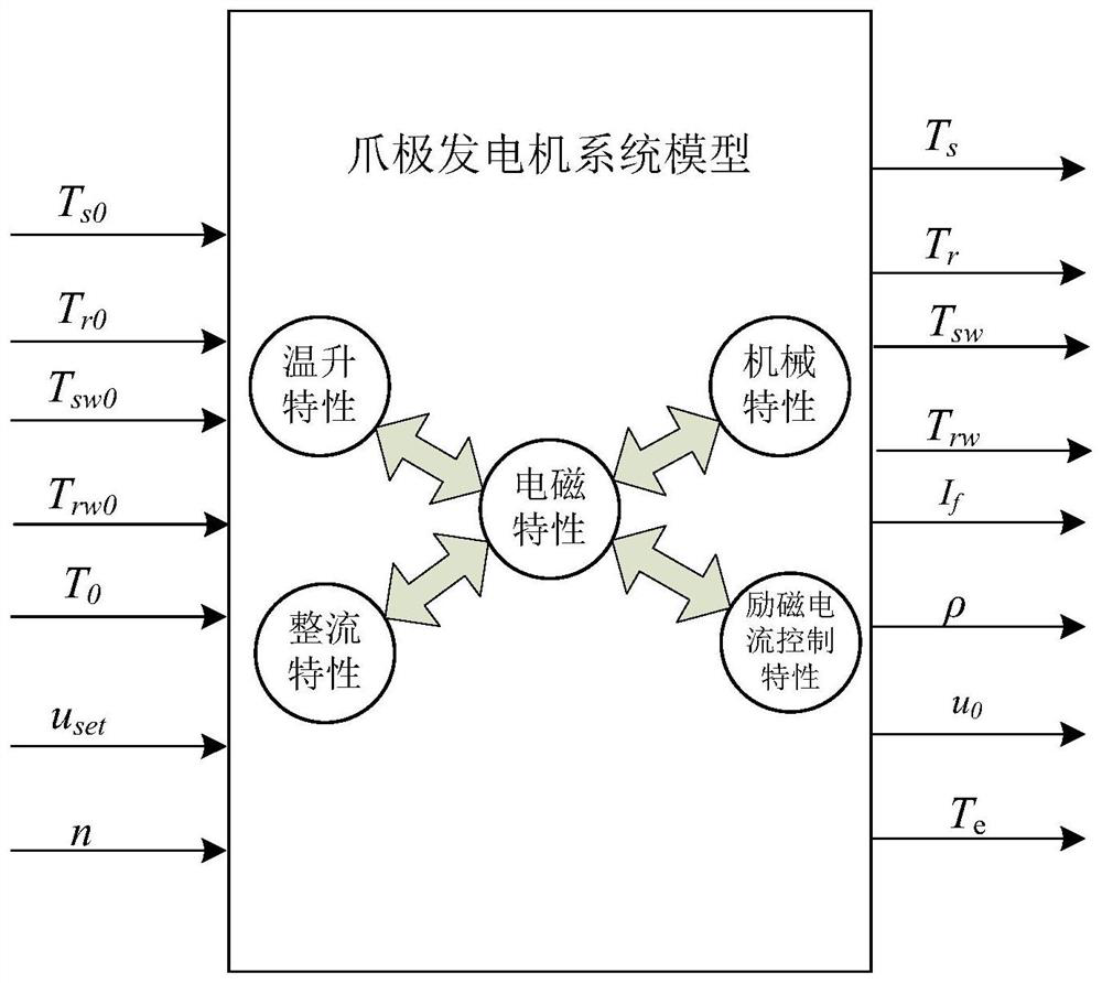 Modeling method of electromagnetic, temperature rise, mechanical and electronic coupling system based on hybrid excitation six-phase claw pole generator