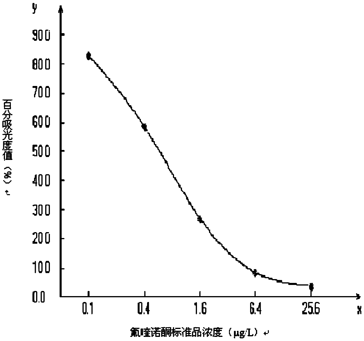 Enzyme-linked immunosorbent assay kit for detecting fluoroquinolones and its application